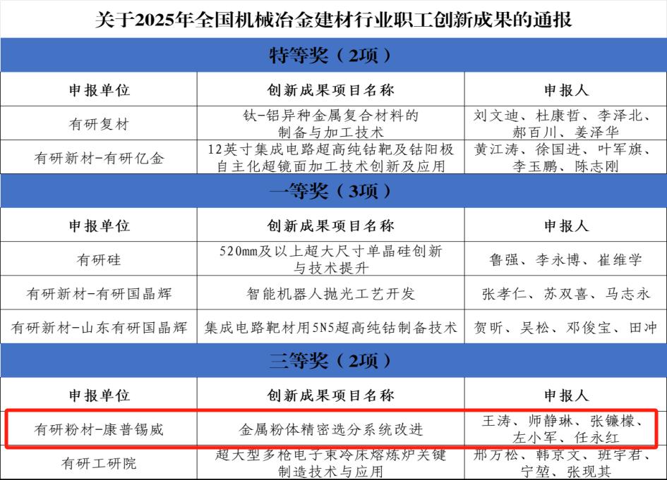 千赢国际官网创新成果荣获全国机械冶金建材行业职工技术创新成果奖